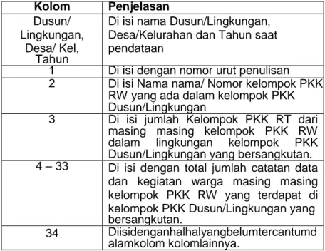 Tabel Catatan Data dan Kegiatan Warga Kelompok PKK Dusun/Lingkungan, merupakan  rekapitulasi dari Tabel Catatan Data dan Kegiatan Warga Kelompok PKK RW 
