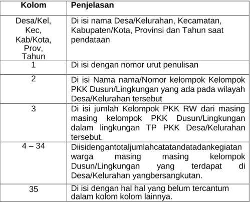 Tabel Catatan Data dan Kegiatan Warga TP PKK Desa/Kelurahan, merupakan rekapitulasi dari  Tabel Catatan Data dan Kegiatan Warga Kelompok PKK Dusun/Lingkungan (lampiran III-16d) 