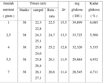 Tabel 2. Kadar glukosa awal ( sebelum fermentasi )