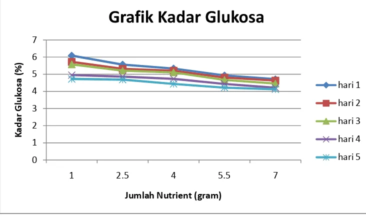 Grafik kadar glukosa setelah proses fermentasi