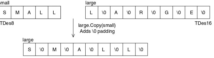 Figure 6.3NULL characters pad narrow characters when copied into a wide descriptor