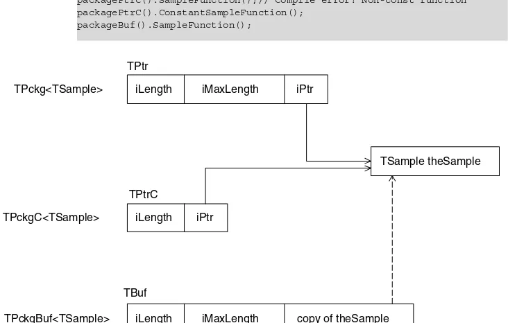 Figure 6.4Memory layout of the TPckg, TPckgC and TPckgBuf classes