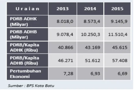 Tabel 1.1 : Perkembangan PDRB Tahun Dasar 2010