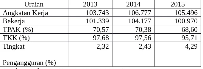 Tabel 1.2 : Statistik Ketenagakerjaan Tahun 2013-2015