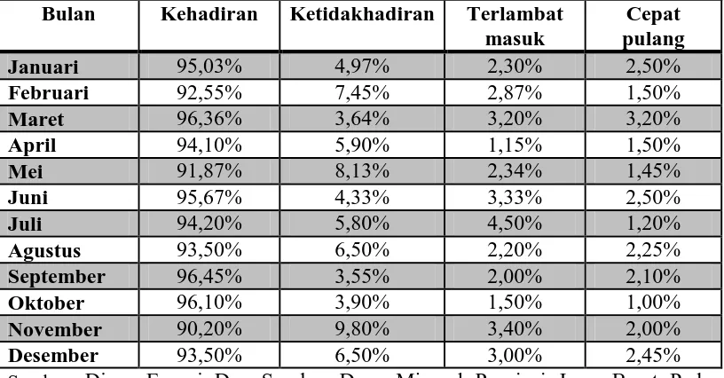Tabel 1. 1 Data Ketidakhadiran Pegawai Pada Bagian Sekretariat Tahun 2012-2013 Di 