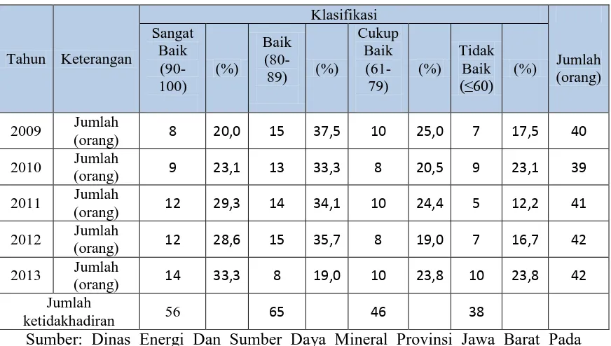 Tabel 1. 2 Rekapitulasi Penilaian Pegawai Dinas Energi Dan Sumber Daya Mineral 