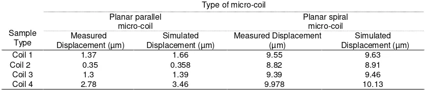 Table 3. Comparison between Measurement and Simulation Results of Membrane Deflection  for 0.5 A Input Current 