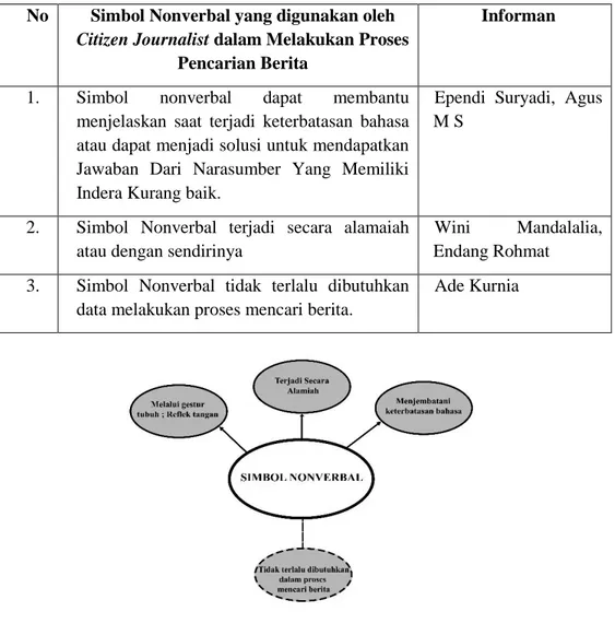 Tabel 5. Tabel Simbol Nonverbal yang digunakan oleh Citizen Journalist dalam  Proses Mencari Berita 