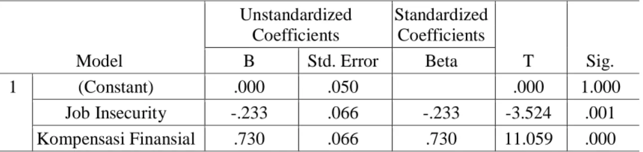 Tabel 2 Hasil Analisis Jalur (Regresi Substruktur 1) 