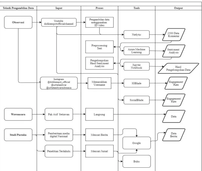 Gambar 1. Flow pengambilan data  [Sumber : Data Pribadi] 
