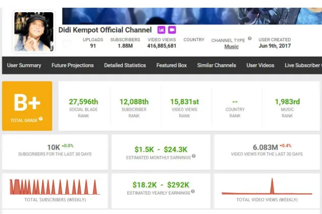 Gambar 2. Engangement Rate Didi Kempot Official Channel [Sumber : Socialblade] 