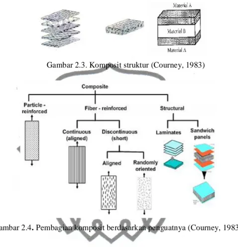 Gambar 2.3. Komposit struktur (Courney, 1983) 