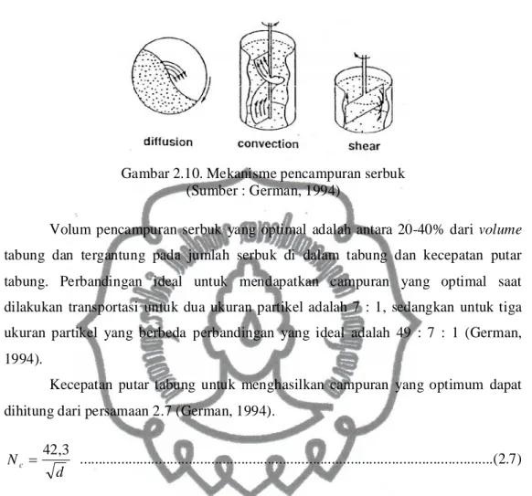 Gambar 2.10. Mekanisme pencampuran serbuk  (Sumber : German, 1994) 