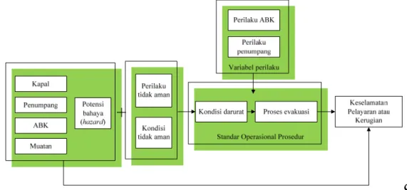 Gambar 7 Framework Model Evakuasi Kapal Ferry 