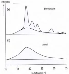 Gambar 4  Spektrum XRD (a) semikristalin  dan (b) amorf (Stuart 2003). 