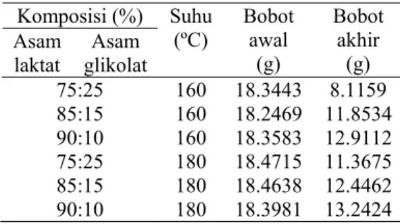 Tabel 2  Bobot PLGA yang dihasilkan pada  berbagai perlakuan  Komposisi (%)  Asam  laktat  Asam  glikolat  Suhu (ºC)  Bobot awal (g)  Bobot akhir (g)  75:25 160  18.3443  8.1159  85:15 160  18.2469  11.8534  90:10 160  18.3583  12.9112  75:25 180  18.4715 