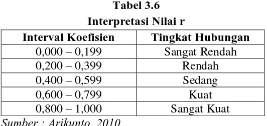 Tabel 3.6 Interpretasi Nilai r 
