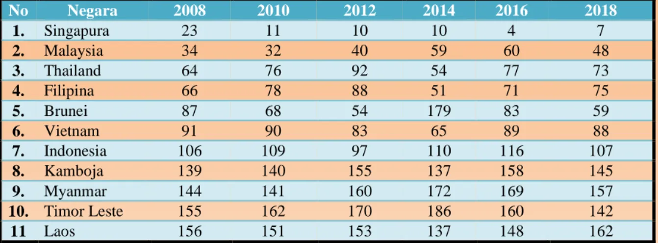 Tabel 1. Peringkat Survey E- Government  