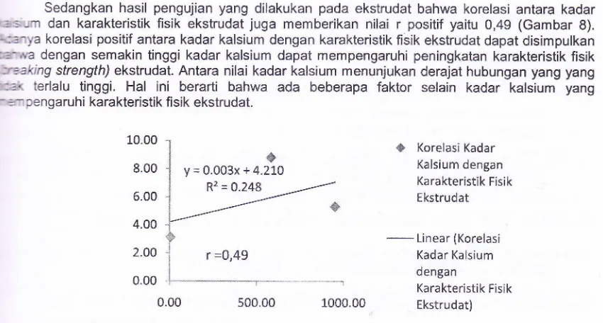 Gambar 7. Korelasi Antara Kadar Kalsium dengan Karakteristik Fisik Cookies