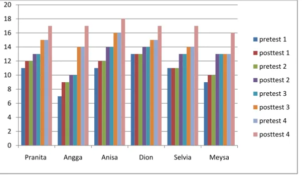 Gambar 4.1. Grafik peningkatan kemandirian anak 