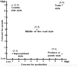 Gambar 2. Managerial Grid Sumber : Blake dan Moulton (1946) Pada penelitian mengenai teori gaya kepemimpinan yang dilakukan oleh Blake dan Moulton dengan membuat bagan yang pada sumbu X adalah fokus terhadap produk dan pada sumbu Y adalah fokus terhadap ka