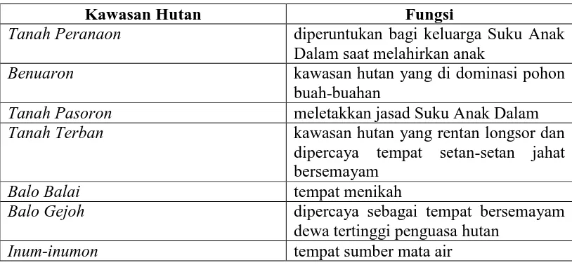 Tabel 1.1. Kawasan hutan dan fungsinya berdasarkan adat istiadat  