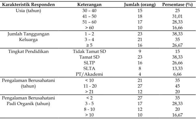 Tabel 1. Karakteristik Responden Petani Padi Organik di Kabupaten Purbalingga Tahun 2018  Karakteristik Responden  Keterangan  Jumlah (orang)  Persentase (%) 