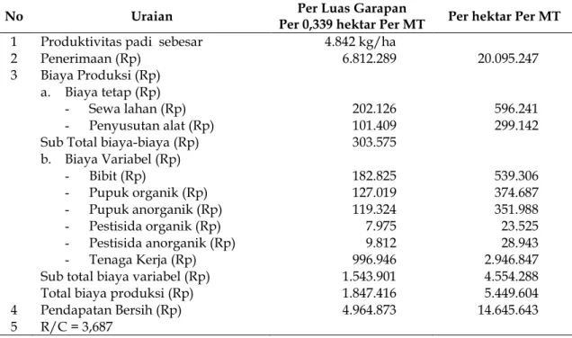 Tabel 2. Rata-rata Biaya, Penerimaan dan Pendapatan Bersih Usahatani Padi Organik di  Kabupaten Purbalingga 