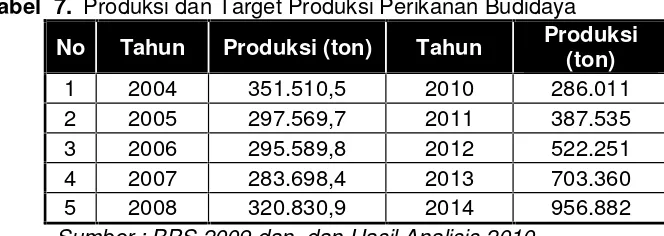 Tabel 7. Produksi dan Target Produksi Perikanan Budidaya
