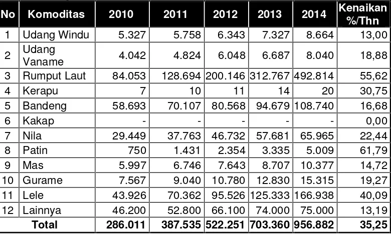 Tabel 3.Nilai Produk Domestik Regional Bruto Perikanan Budidaya Jawa Tengah,tahun 2010-2014