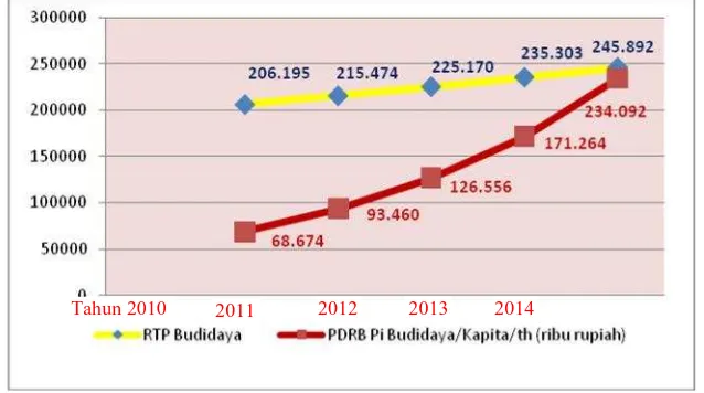 Gambar 4. Grafik Keragaan Jumlah RTP Budidaya dan Pendapatan RTP Budidaya /Kapita /Tahun Tahun 2010 – 2014 di Provinsi Jawa Tengah
