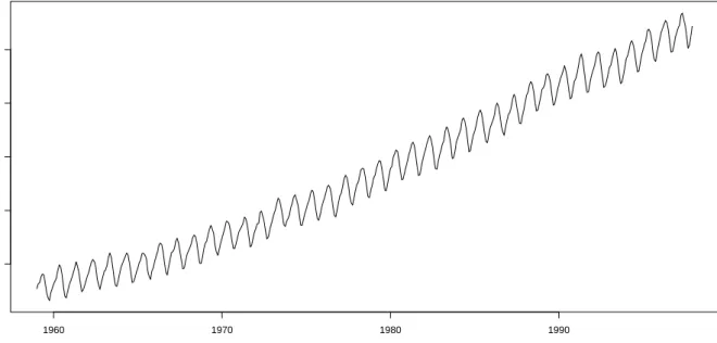 Gambar 10.1: Data konsentrasi co2 (dalam ppm).