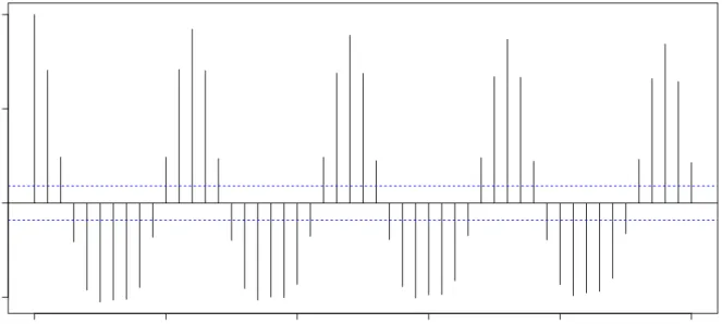 Gambar 10.4: Plot ACF differencing terhadap tren data co2.