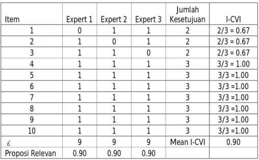 Tabel 3. Data Simulasi CVI 