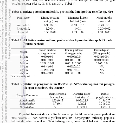 Tabel 1. Indeks potensial amilolitik, proteolitik dan lipolitik Bacillus sp. NP5 
