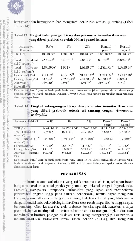 Tabel 13. Tingkat kelangsungan hidup dan parameter imunitas ikan mas 