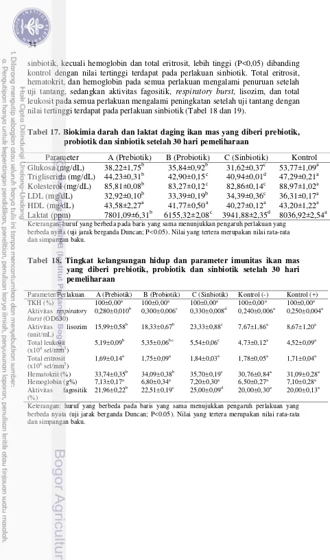 Tabel 17. Biokimia darah dan laktat daging ikan mas yang diberi prebiotik, 