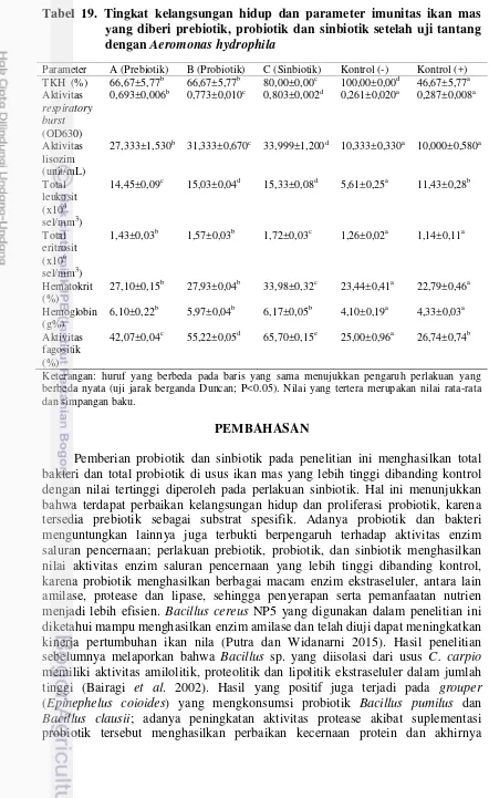 Tabel 19. Tingkat kelangsungan hidup dan parameter imunitas ikan mas 