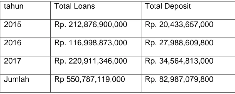 Table 4.3 Data Loans to Deposit Ratio (Dalam rupih)  tahun  Total Loans  Total Deposit  2015  Rp