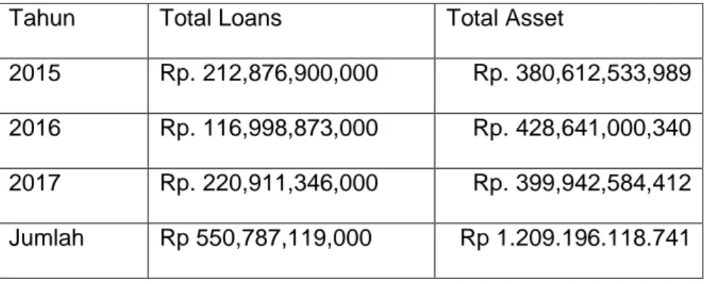 Tabel 4.4 Data Assets to Loan Ratio ( Dalam rupih ) 