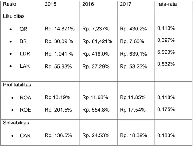 Table  4.8  Hasil  Rekapitulasi  Perhitungan  Rasio  Keuangan  PT  Bank  Sulselbar Cabang Gowa (Dalam satuan persen ) 