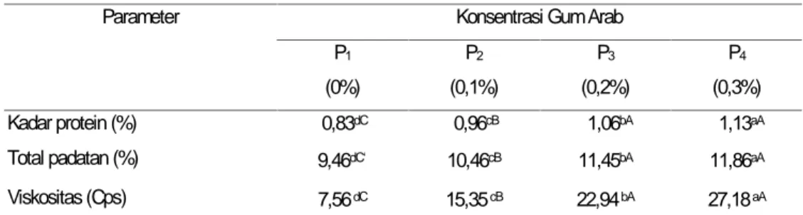 Tabel 2. Hasil analisa pengaruh konsentrasi gum arab terhadap parameter yang diamati
