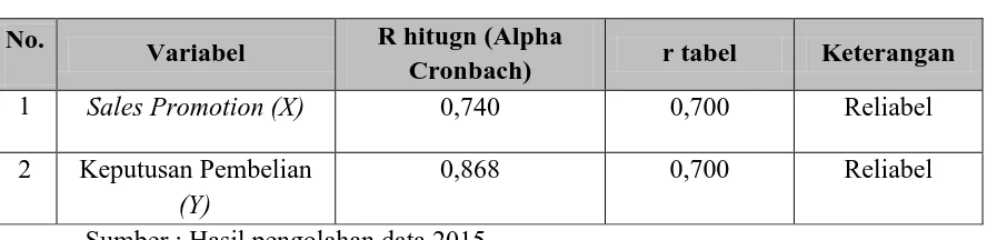 TABEL 3.6 HASIL UJI RELIABILITAS INSTRUMEN PENELITIAN 