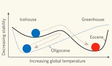Figure 1 |temperature is indicated by the balls.state could have existed in the otherwise warm Eocene.But the ‘greenhouse’ state was perhaps readily re-established through instabilities arising fromstochastic or orbital fluctuations (indicated by thearrow)