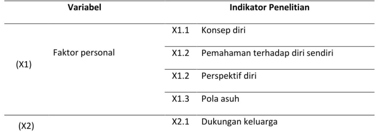 Tabel 3.1: Variabel dan Indikator Penelitian 