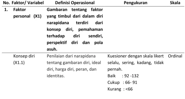 Tabel 3.2 Definisi Operasional Variabel Penelitian 
