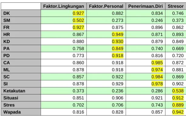 Tabel  4.4  di  atas  menunjukkan  bahwa loading  factor untuk  masing  –  masing  variabel  memiliki  nilai  cross  loading  yang  lebih  besar  dibandingkan  kolom pada variable lain