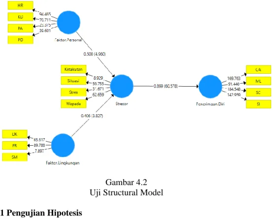 Gambar 4.2  Uji Structural Model  4.2.2.1 Pengujian Hipotesis 