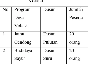 Tabel  3.1 Program Pelaksanaan Desa 