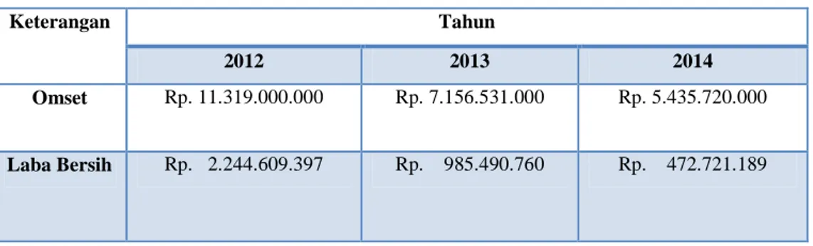 Tabel 1.1 Omset dan Laba Bersih CV.Asia Jaya Teknik 
